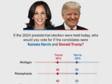 Harris Trump poll8 11 2024a 160x120 - Five Weeks Until Election Day: What's the State of the Race?