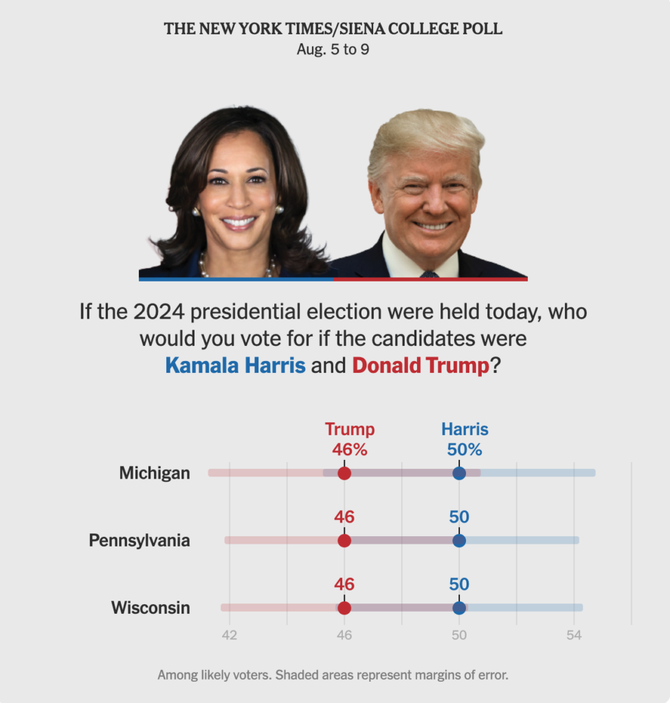 Harris Trump poll8 11 2024a 975x1024 - A Sea Change Coming - CBS Interviews Biden: New Polls Show Harris Leading Big in Battleground States