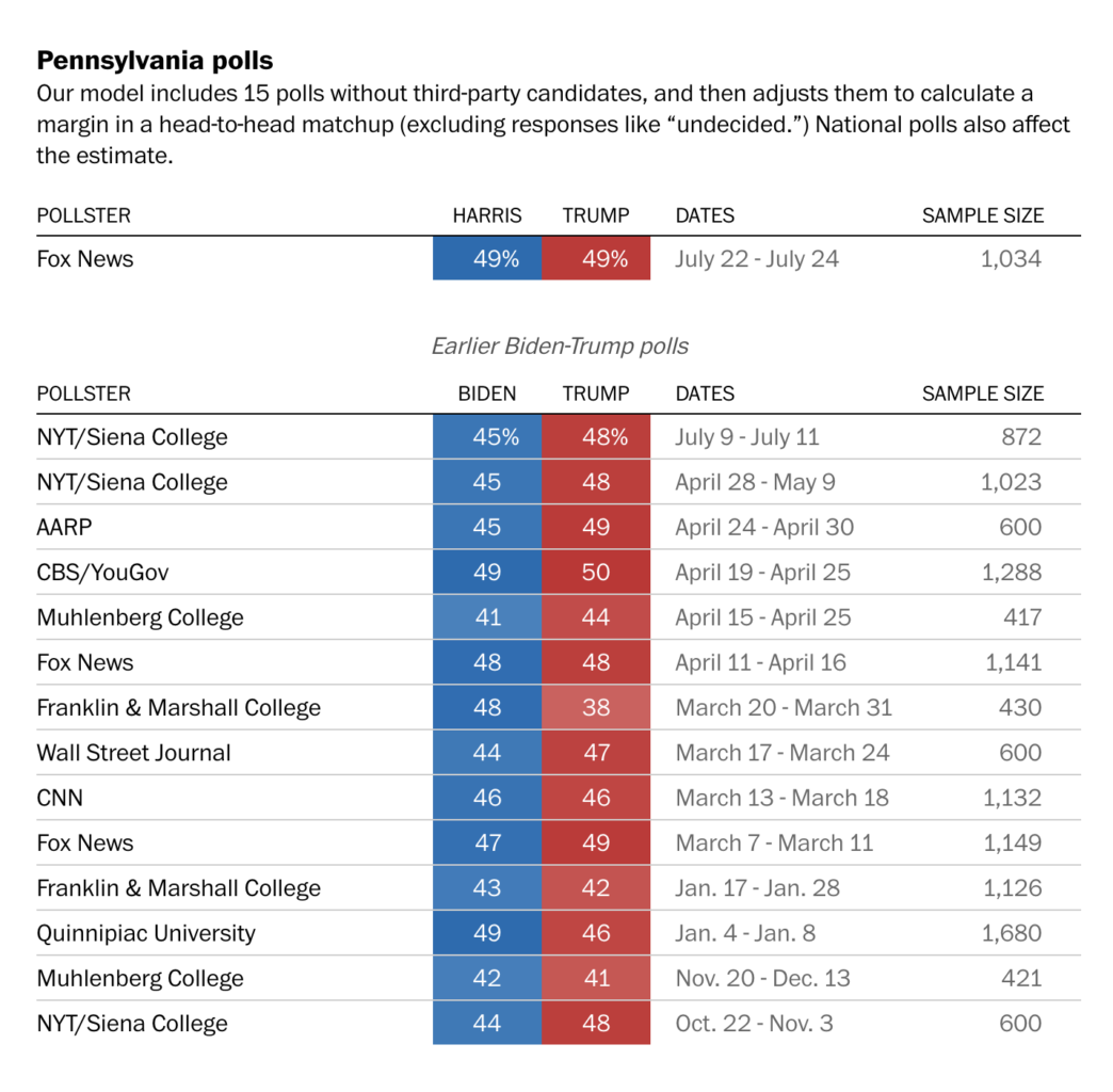 Pennsylvania polls2024a 1044x1024 - Pennsylvania Governor Josh Shapiro Leads VP Contenders for Presidential Campaign of Kamala Harris