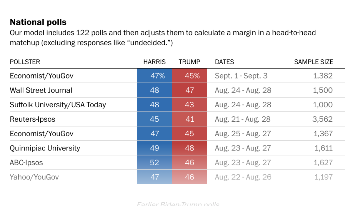 national polls9 6 2024.jpg 1200x701 - Two Months to Go Until Nov. 5: Will American Democracy Survive?